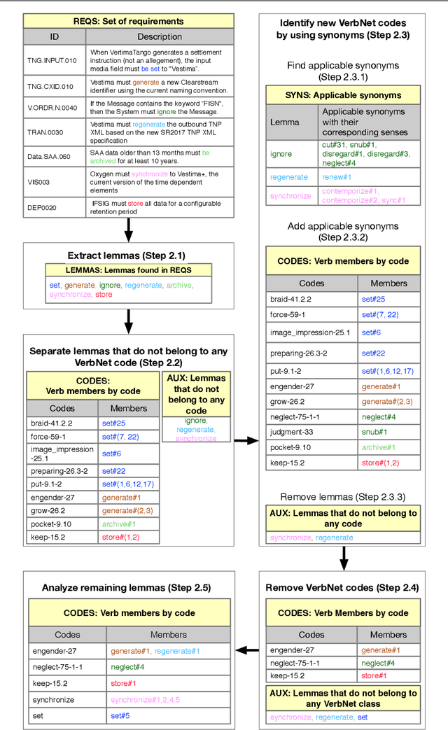 Figure 4 for On Systematically Building a Controlled Natural Language for Functional Requirements