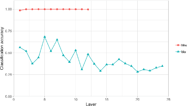 Figure 3 for Open Sesame: Getting Inside BERT's Linguistic Knowledge