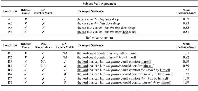 Figure 4 for Open Sesame: Getting Inside BERT's Linguistic Knowledge