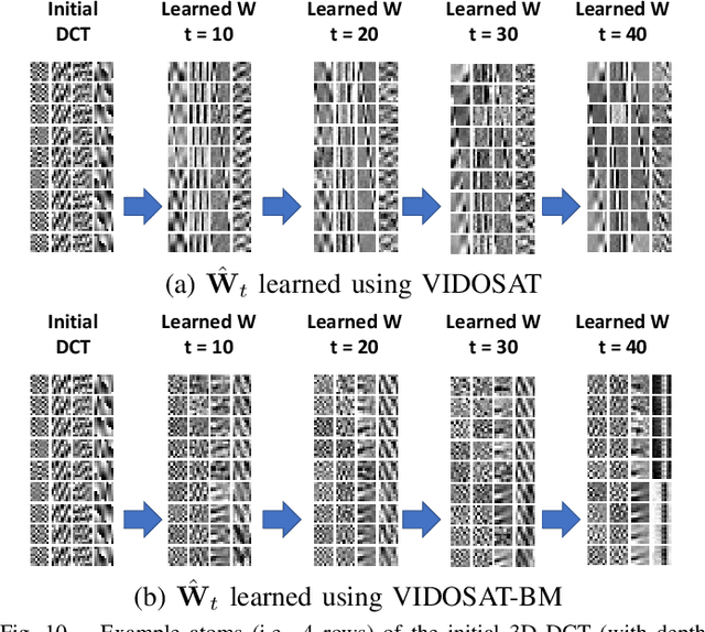 Figure 2 for VIDOSAT: High-dimensional Sparsifying Transform Learning for Online Video Denoising