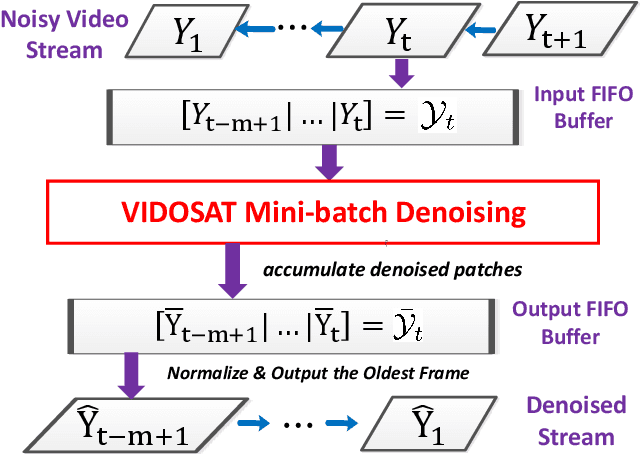 Figure 3 for VIDOSAT: High-dimensional Sparsifying Transform Learning for Online Video Denoising