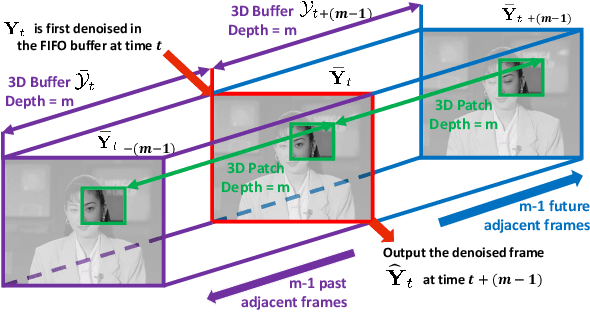 Figure 4 for VIDOSAT: High-dimensional Sparsifying Transform Learning for Online Video Denoising