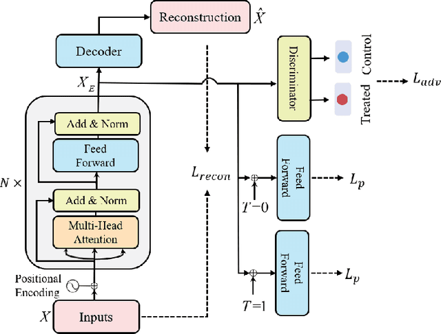 Figure 3 for CETransformer: Casual Effect Estimation via Transformer Based Representation Learning