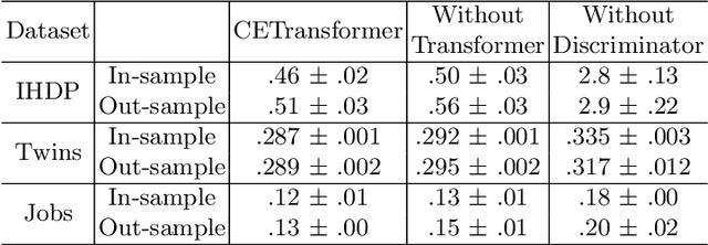 Figure 4 for CETransformer: Casual Effect Estimation via Transformer Based Representation Learning