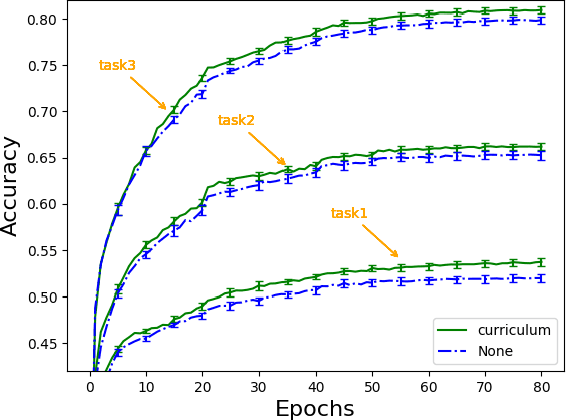 Figure 4 for Curriculum Learning by Transfer Learning: Theory and Experiments with Deep Networks