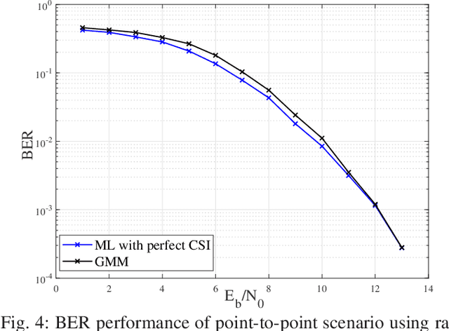 Figure 4 for NOMA Channel Estimation and Signal Detection using Rotational Invariant Codes and Machine Learning