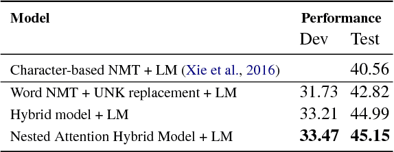 Figure 3 for A Nested Attention Neural Hybrid Model for Grammatical Error Correction