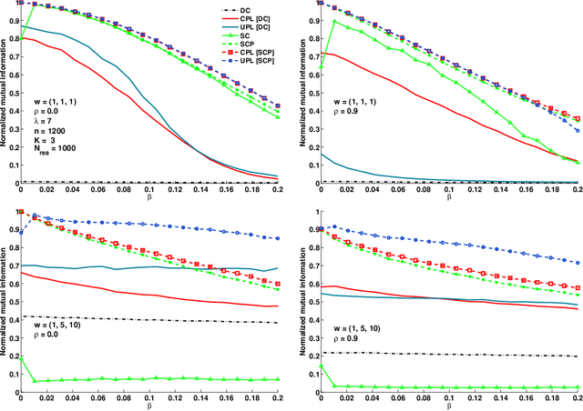 Figure 1 for Pseudo-likelihood methods for community detection in large sparse networks