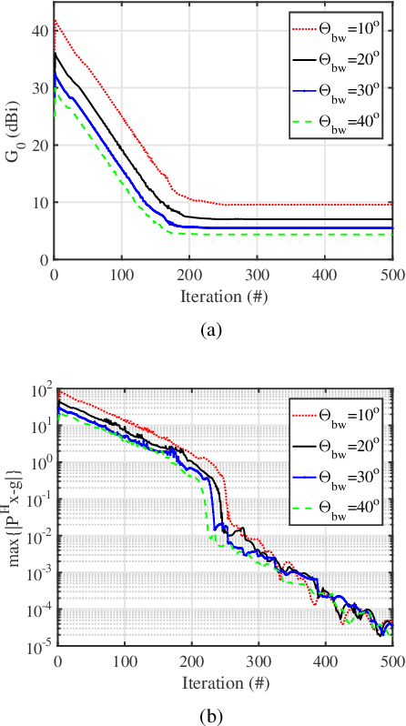 Figure 2 for Wide-Beam Array Antenna Power Gain Maximization via ADMM Framework