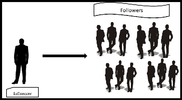 Figure 2 for A Survey of Data Mining Techniques for Social Media Analysis