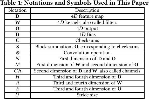 Figure 1 for Algorithm-Based Fault Tolerance for Convolutional Neural Networks