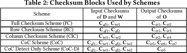 Figure 3 for Algorithm-Based Fault Tolerance for Convolutional Neural Networks