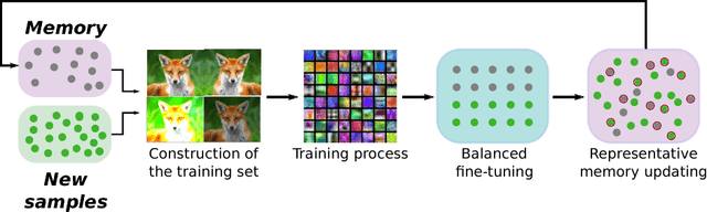 Figure 4 for End-to-End Incremental Learning