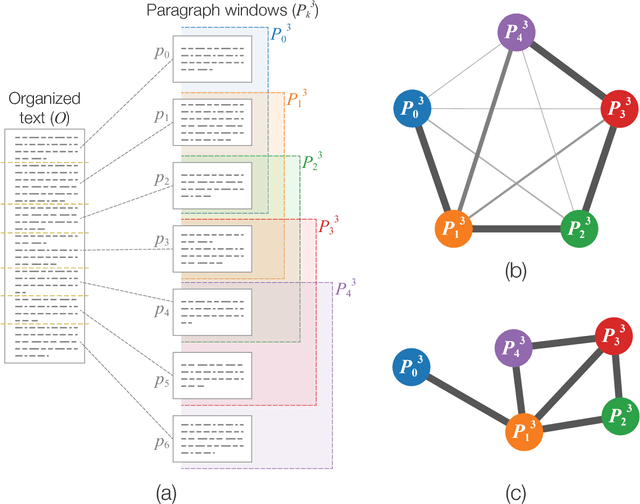 Figure 1 for Representation of texts as complex networks: a mesoscopic approach