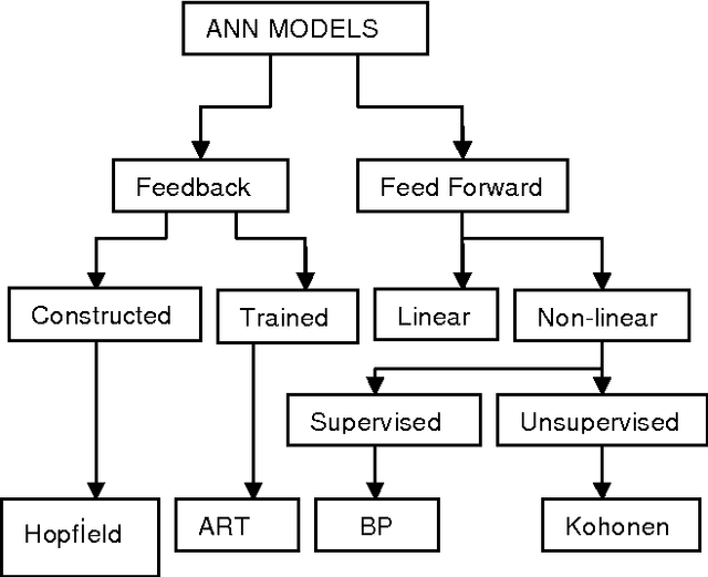 Figure 1 for Artificial Neural Networks and their Applications