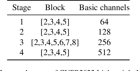 Figure 1 for Improve Ranking Correlation of Super-net through Training Scheme from One-shot NAS to Few-shot NAS