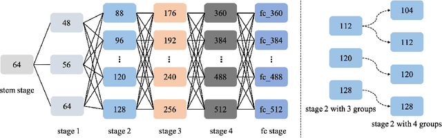 Figure 2 for Improve Ranking Correlation of Super-net through Training Scheme from One-shot NAS to Few-shot NAS