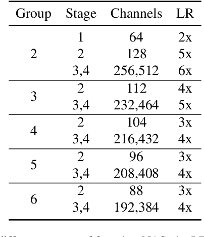 Figure 3 for Improve Ranking Correlation of Super-net through Training Scheme from One-shot NAS to Few-shot NAS