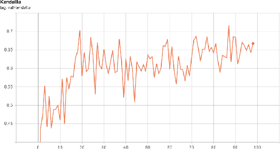 Figure 4 for Improve Ranking Correlation of Super-net through Training Scheme from One-shot NAS to Few-shot NAS