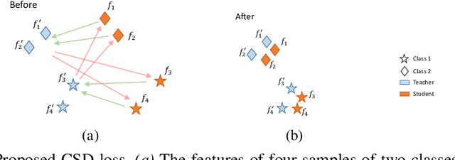 Figure 3 for Contrastive Supervised Distillation for Continual Representation Learning
