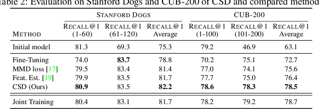 Figure 4 for Contrastive Supervised Distillation for Continual Representation Learning