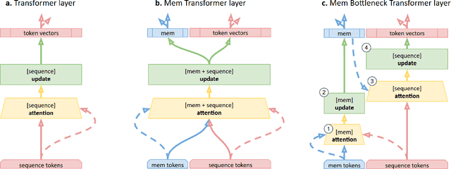 Figure 1 for Memory Transformer