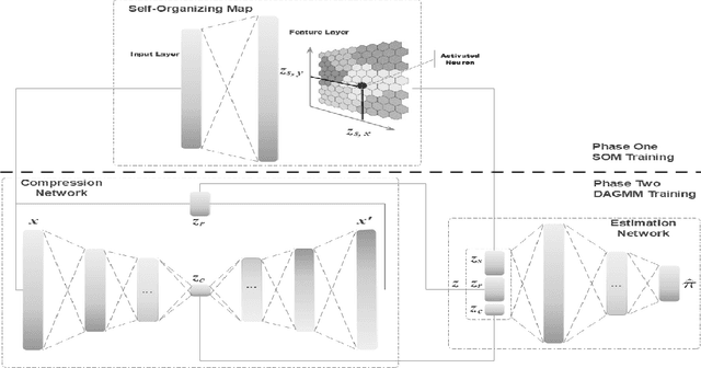 Figure 1 for Self-Organizing Map assisted Deep Autoencoding Gaussian Mixture Model for Intrusion Detection