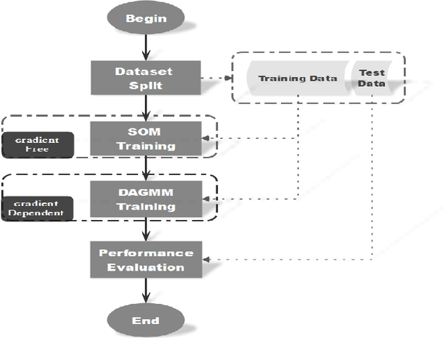 Figure 2 for Self-Organizing Map assisted Deep Autoencoding Gaussian Mixture Model for Intrusion Detection