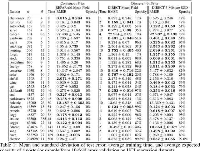 Figure 2 for Discretely Relaxing Continuous Variables for tractable Variational Inference