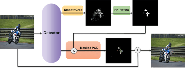 Figure 1 for Fooling Object Detectors: Adversarial Attacks by Half-Neighbor Masks