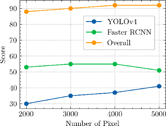 Figure 3 for Fooling Object Detectors: Adversarial Attacks by Half-Neighbor Masks