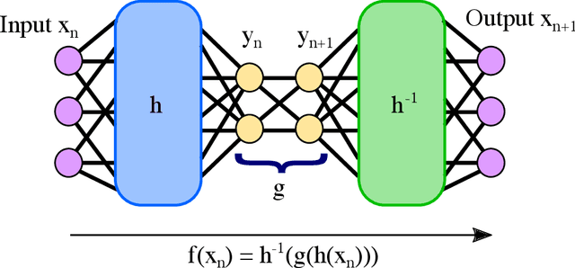 Figure 1 for Deep Learning of Conjugate Mappings