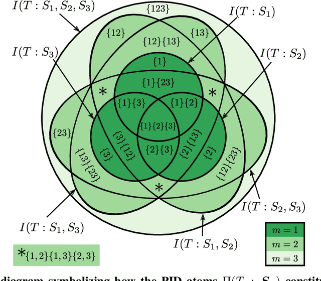 Figure 1 for Partial Information Decomposition Reveals the Structure of Neural Representations