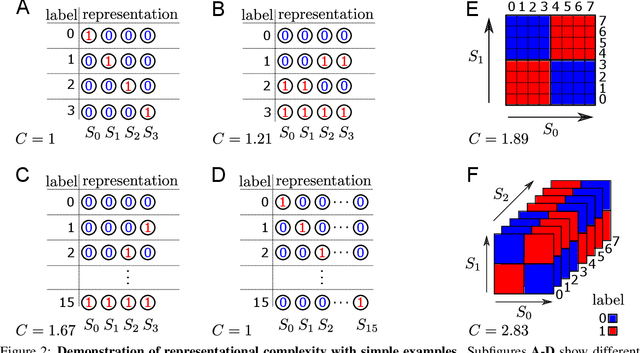 Figure 2 for Partial Information Decomposition Reveals the Structure of Neural Representations