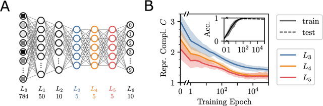 Figure 3 for Partial Information Decomposition Reveals the Structure of Neural Representations