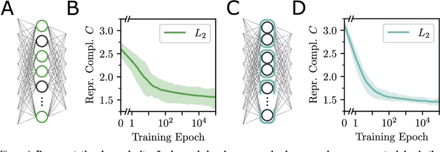 Figure 4 for Partial Information Decomposition Reveals the Structure of Neural Representations