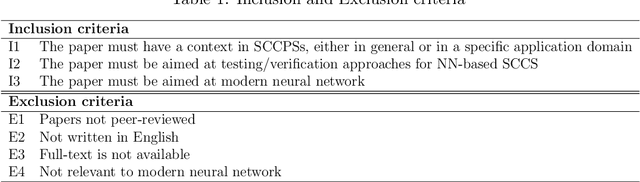 Figure 2 for Testing and verification of neural-network-based safety-critical control software: A systematic literature review