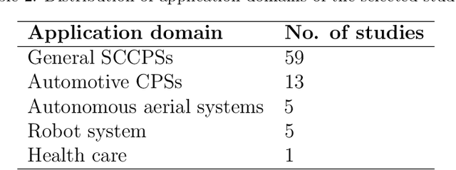 Figure 4 for Testing and verification of neural-network-based safety-critical control software: A systematic literature review