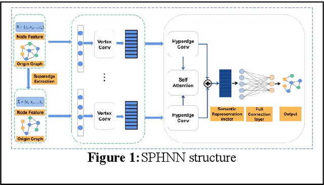 Figure 1 for Scientific Paper Classification Based on Graph Neural Network with Hypergraph Self-attention Mechanism