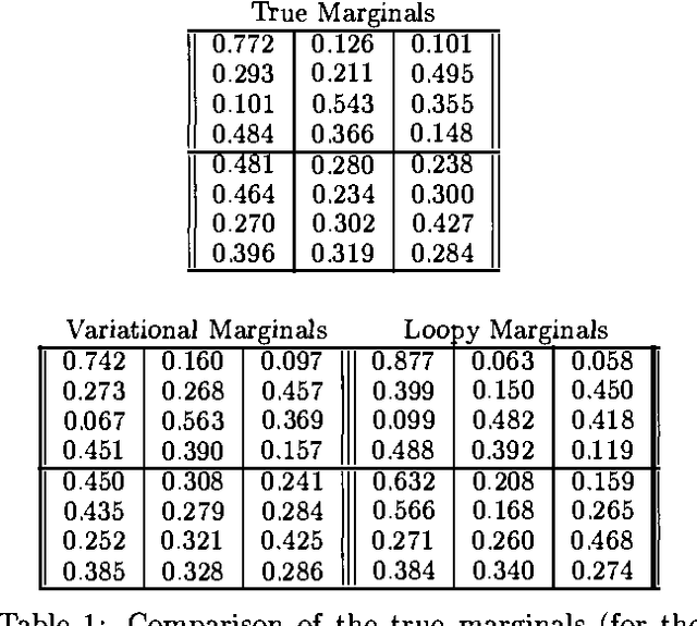 Figure 2 for Dynamic Trees: A Structured Variational Method Giving Efficient Propagation Rules