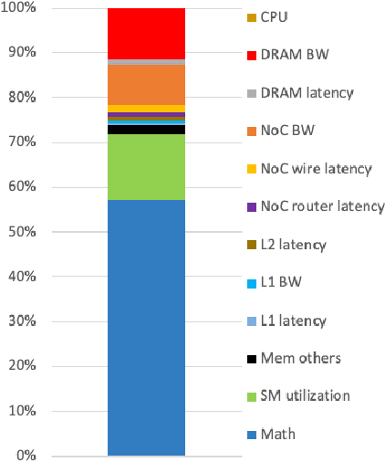 Figure 2 for The Architectural Implications of Distributed Reinforcement Learning on CPU-GPU Systems