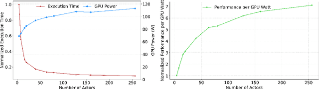 Figure 3 for The Architectural Implications of Distributed Reinforcement Learning on CPU-GPU Systems