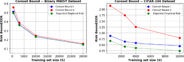 Figure 1 for Risk Bounds for Learning via Hilbert Coresets