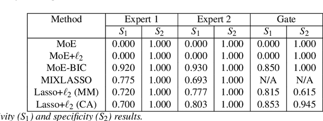 Figure 1 for Regularized Maximum Likelihood Estimation and Feature Selection in Mixtures-of-Experts Models