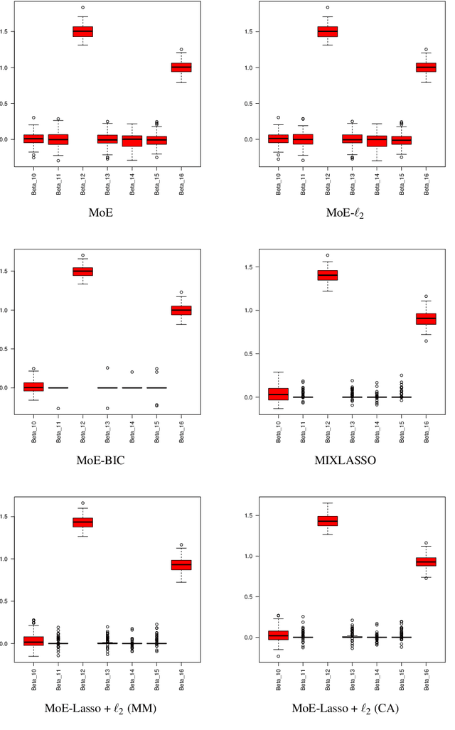 Figure 2 for Regularized Maximum Likelihood Estimation and Feature Selection in Mixtures-of-Experts Models