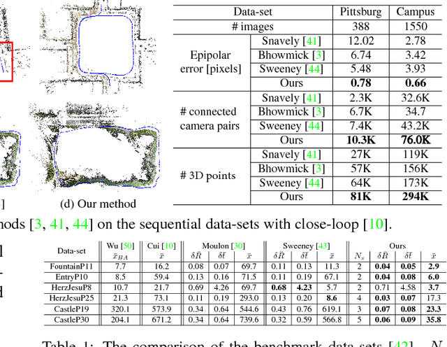 Figure 1 for Parallel Structure from Motion from Local Increment to Global Averaging