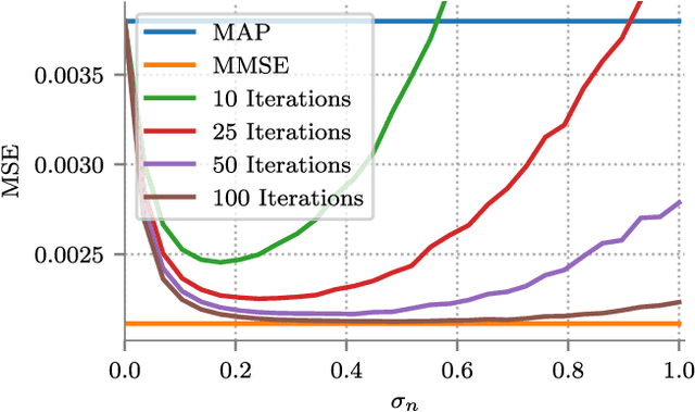 Figure 1 for MMSE Approximation For Sparse Coding Algorithms Using Stochastic Resonance