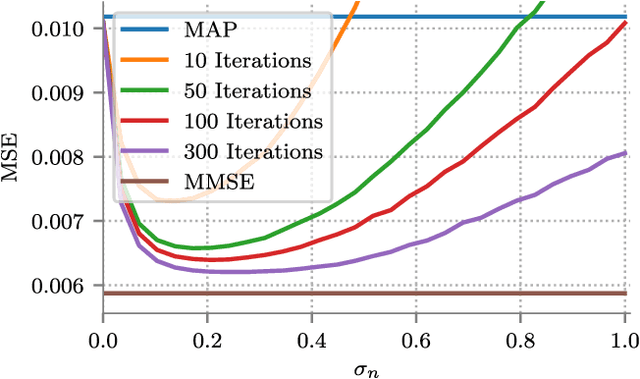 Figure 2 for MMSE Approximation For Sparse Coding Algorithms Using Stochastic Resonance