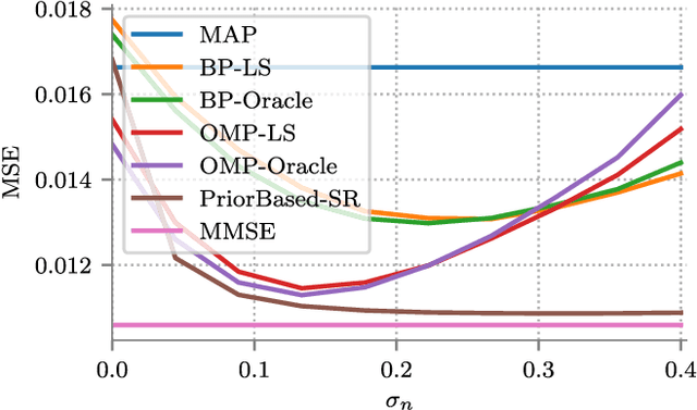 Figure 3 for MMSE Approximation For Sparse Coding Algorithms Using Stochastic Resonance