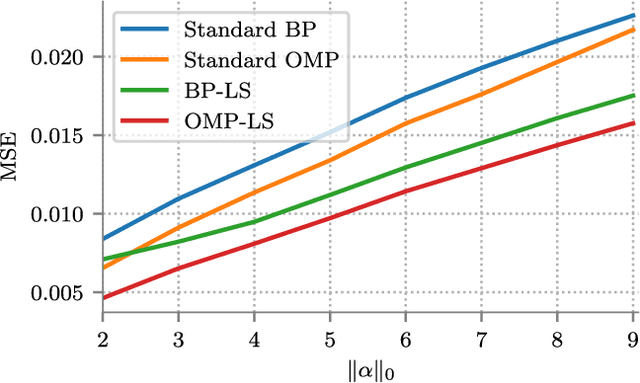 Figure 4 for MMSE Approximation For Sparse Coding Algorithms Using Stochastic Resonance